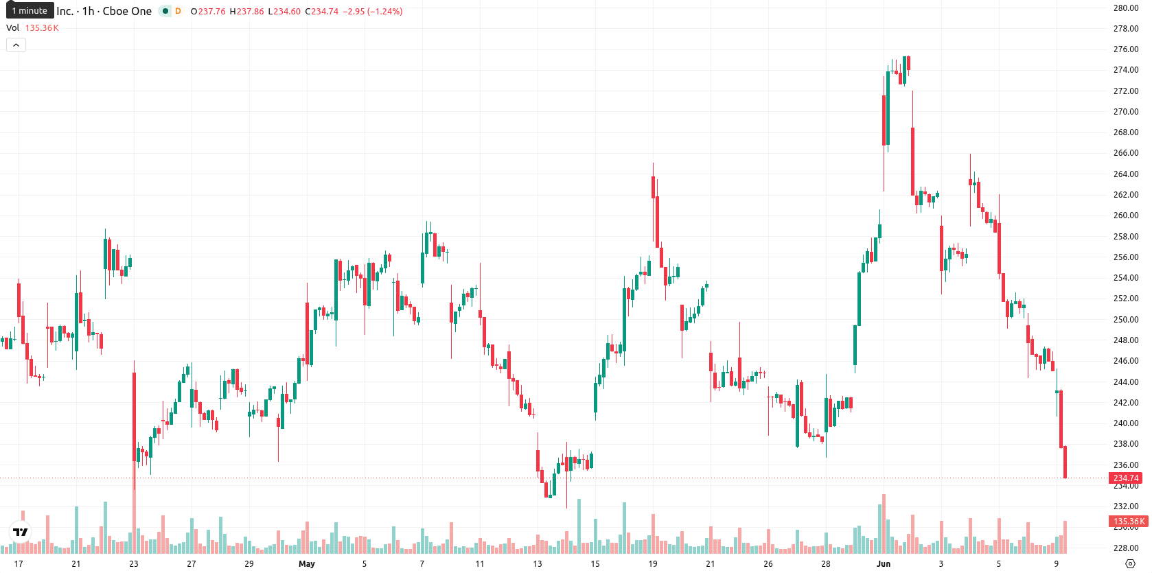 Adobe Inc. asset chart