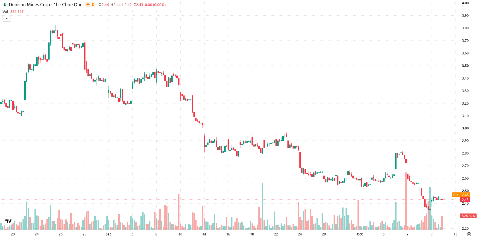 Denison Mines Corp. asset chart