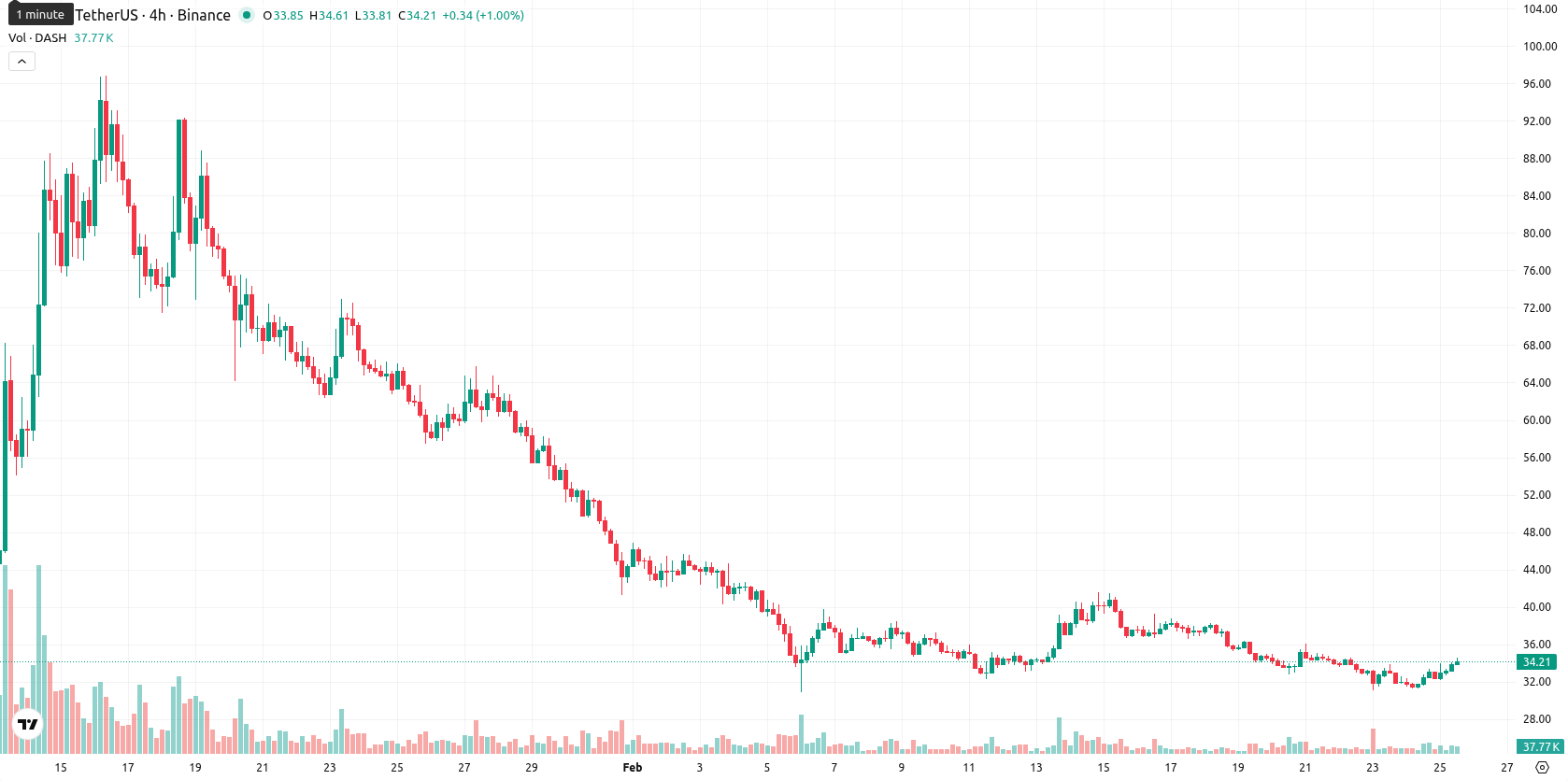 Dash asset chart