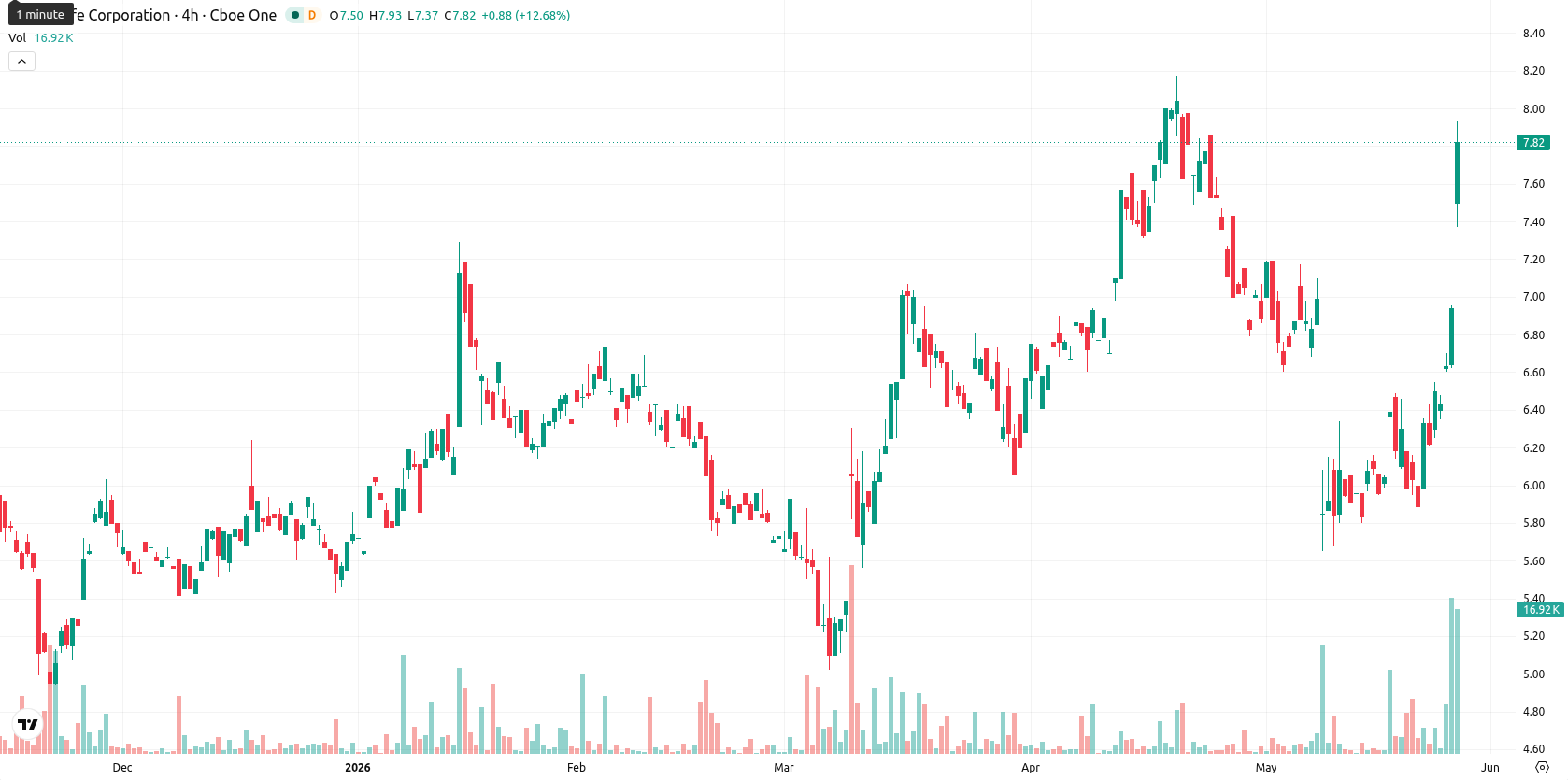 Ultralife Corporation asset chart