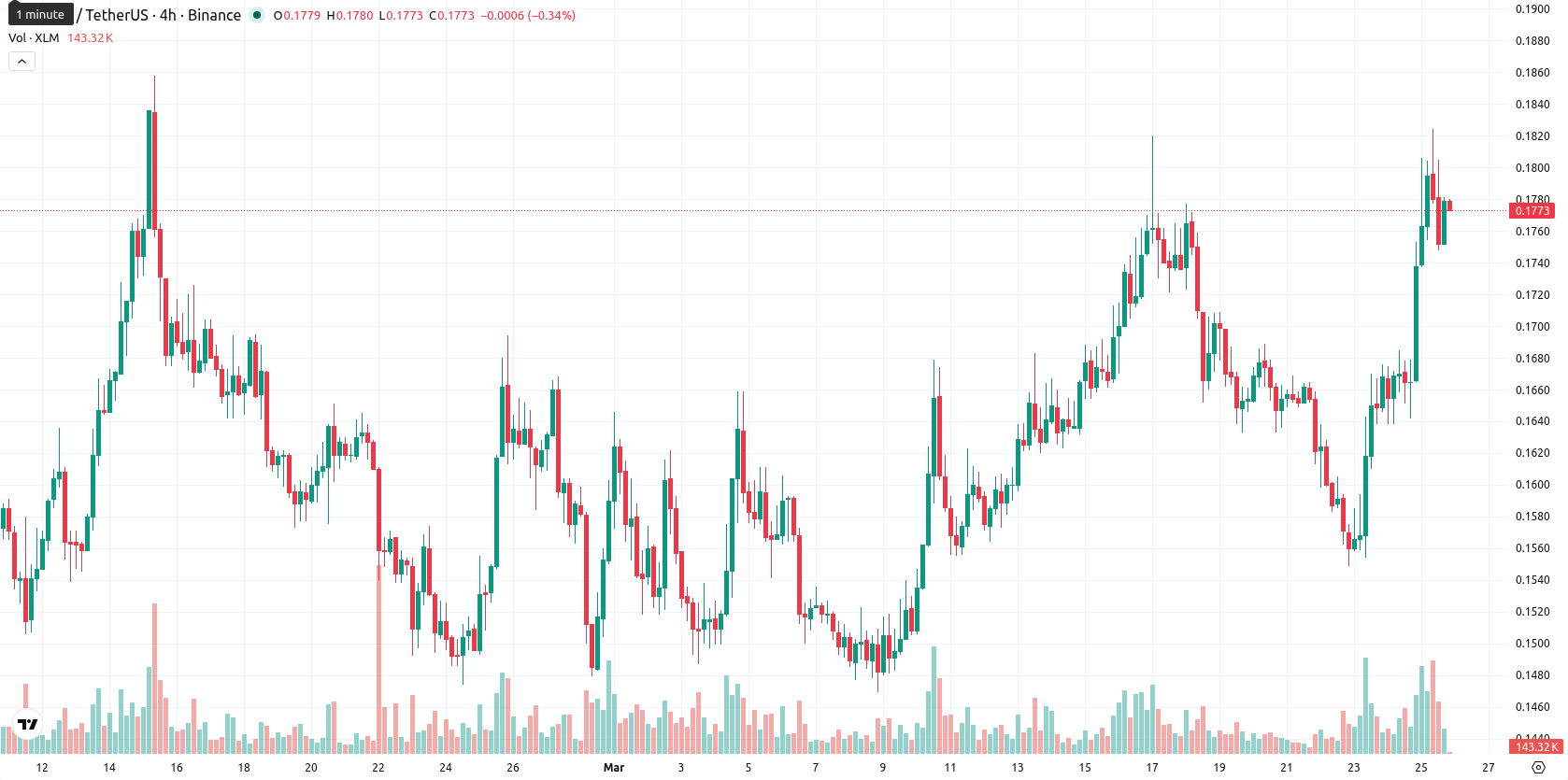 Stellar asset chart