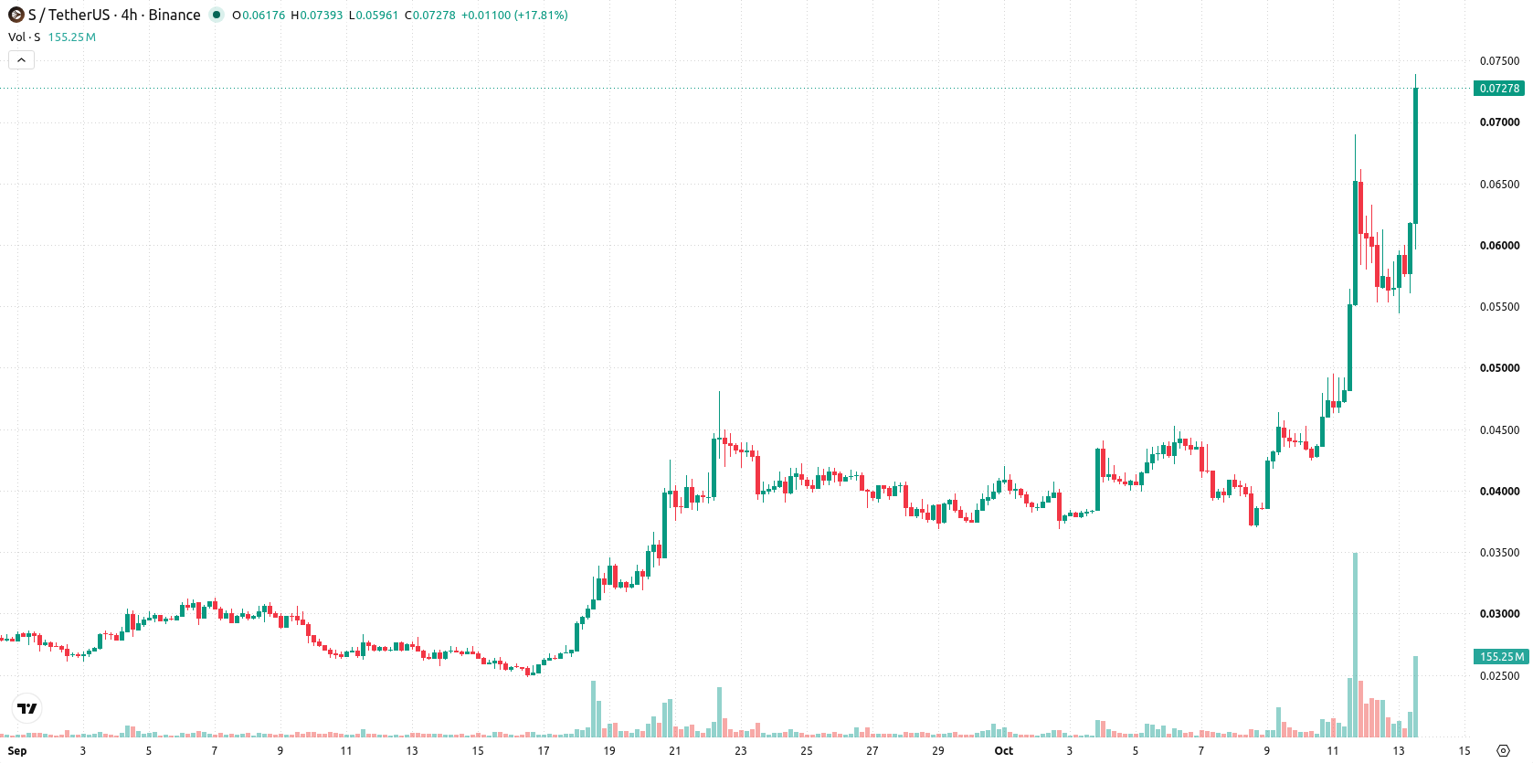 Sonic asset chart