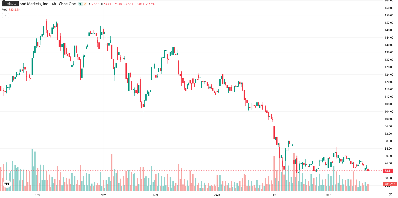 Robinhood Markets asset chart