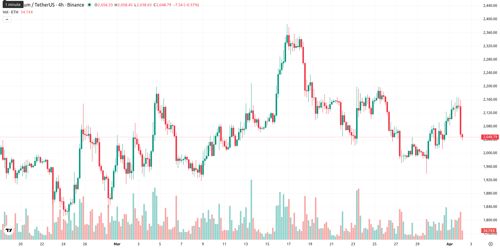 Ethereum asset chart