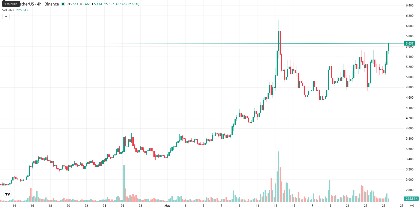 Injective asset chart