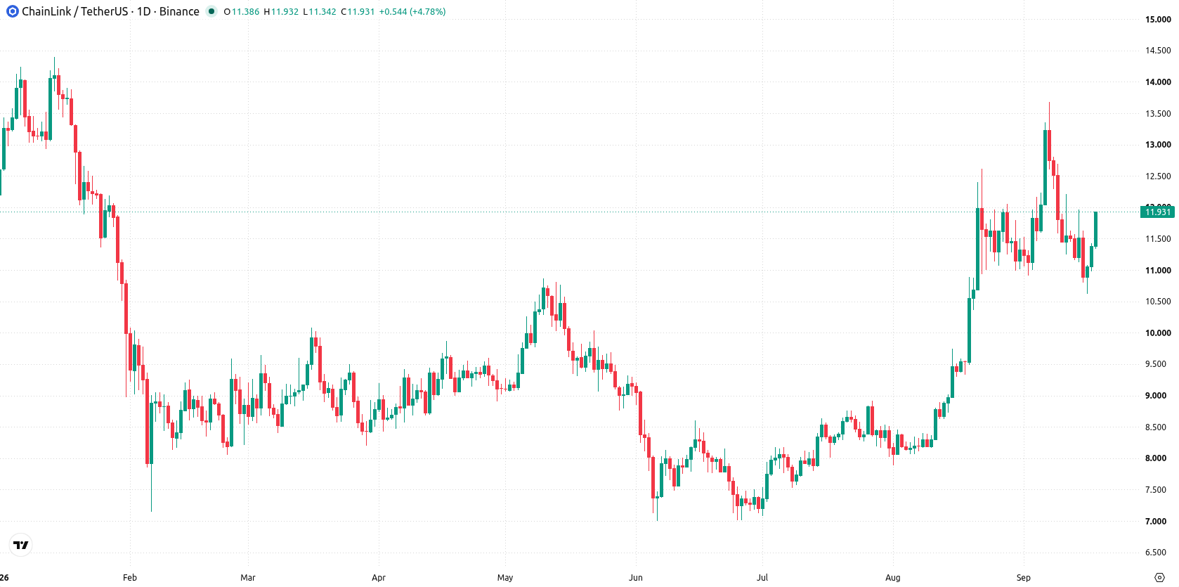 Chainlink asset chart