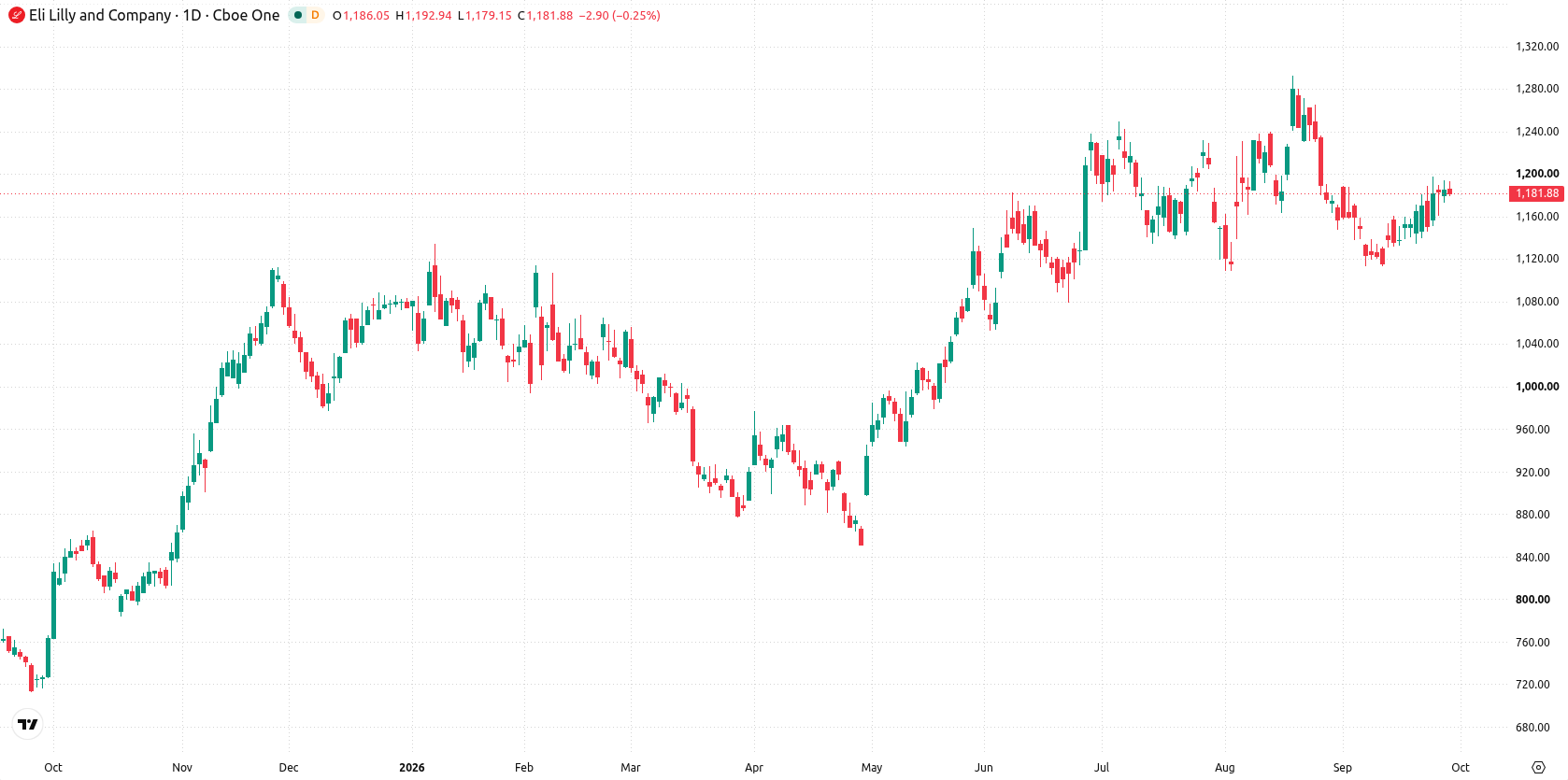 Eli Lilly and Company asset chart