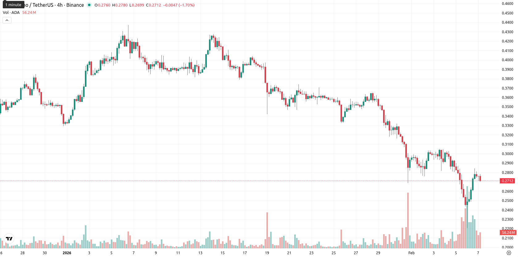 Cardano asset chart