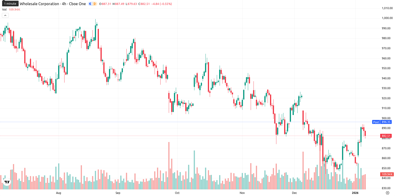 Costco Wholesale Corp asset chart
