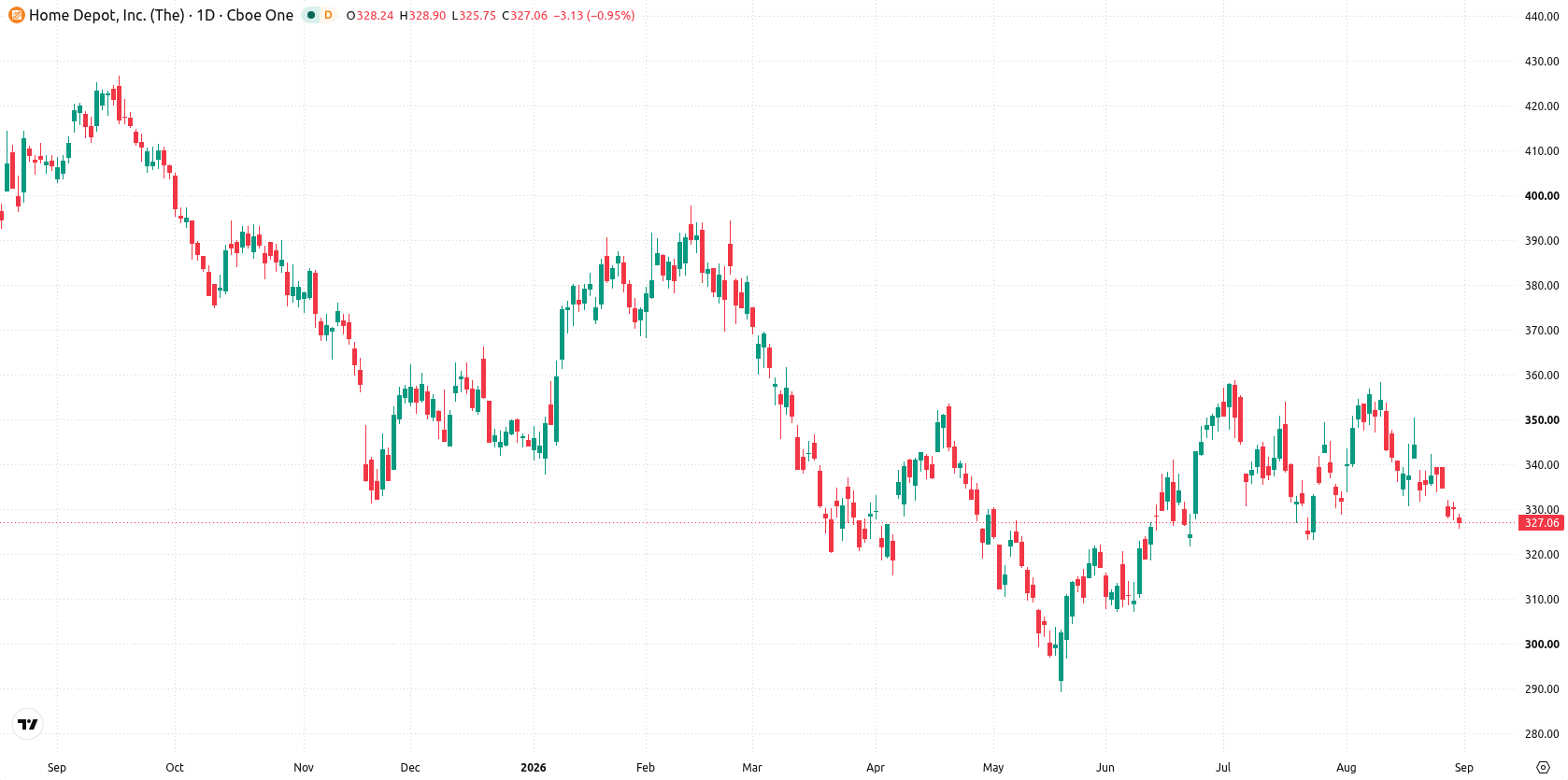 The Home Depot, Inc. asset chart