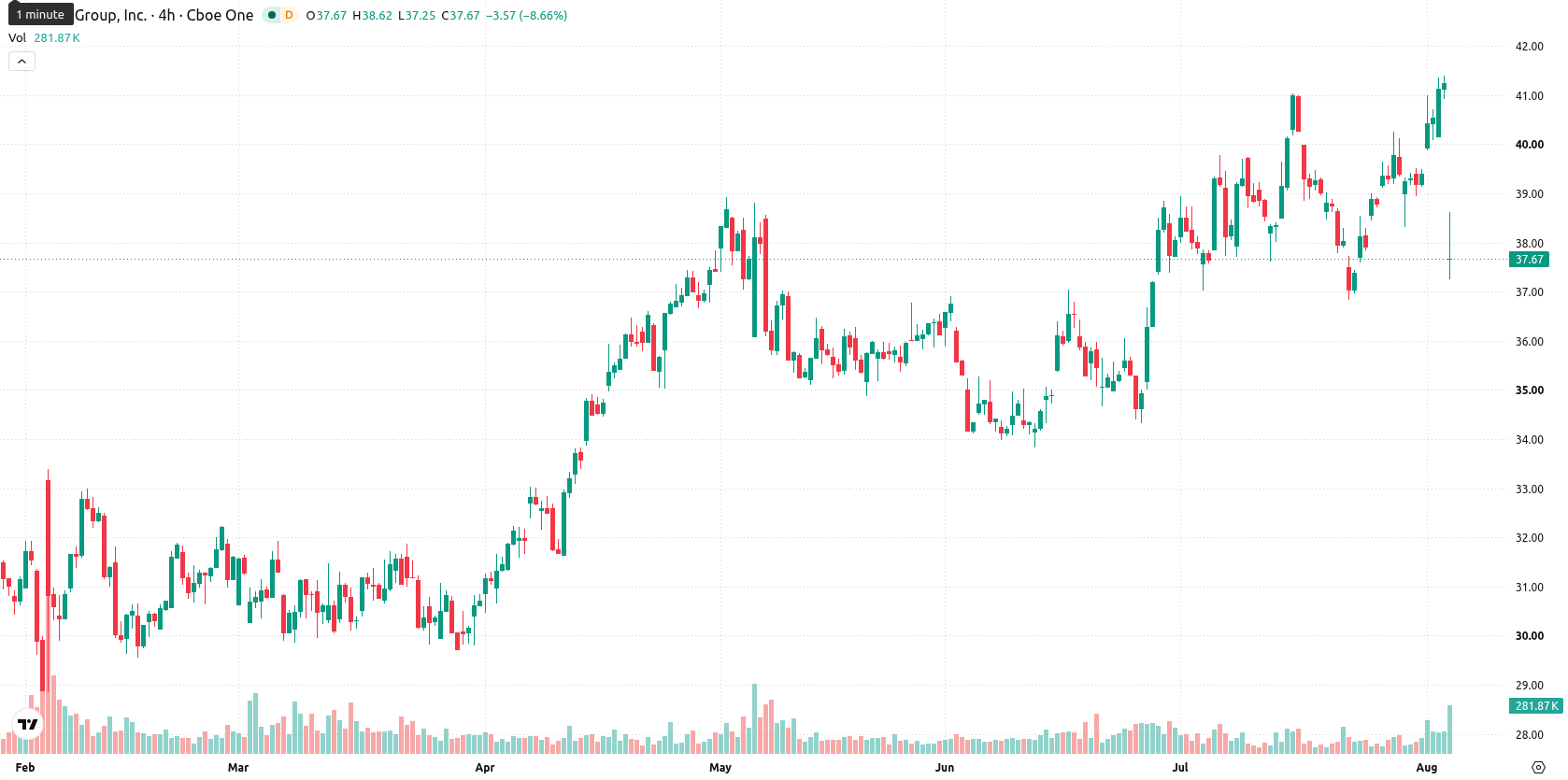 Match Group asset chart