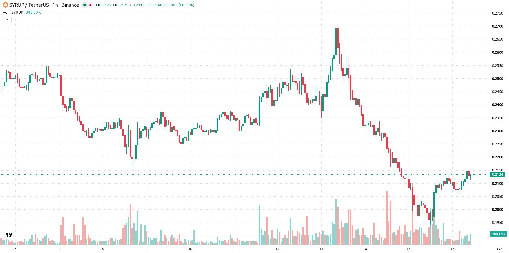 Maple Finance asset chart