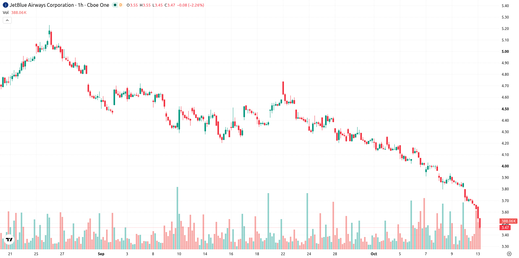 JetBlue Airways Corporation asset chart
