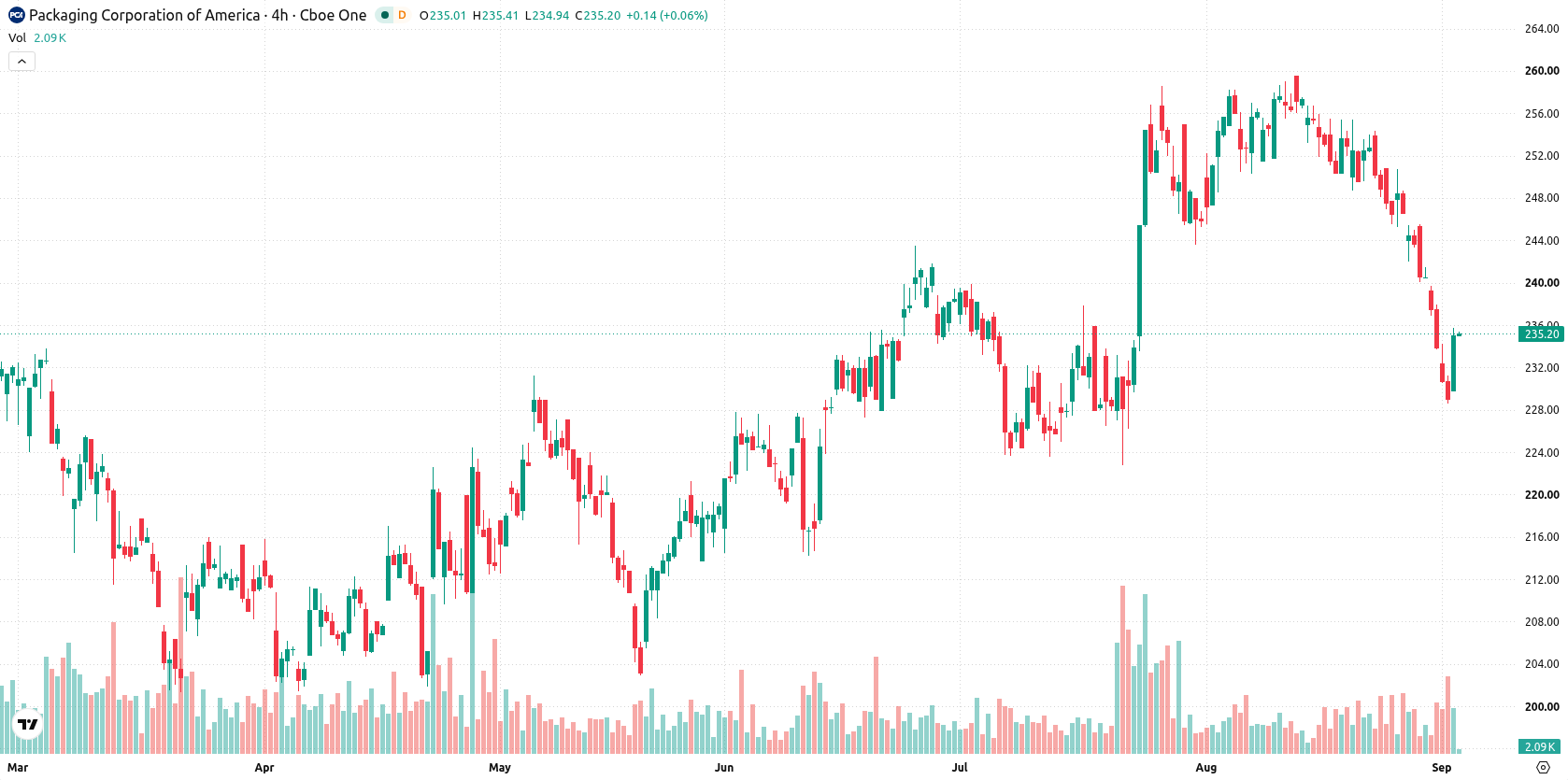 Packaging Corp of America asset chart