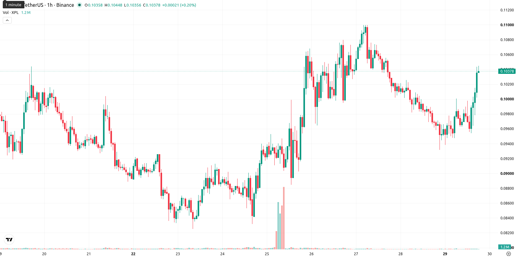 Plasma asset chart