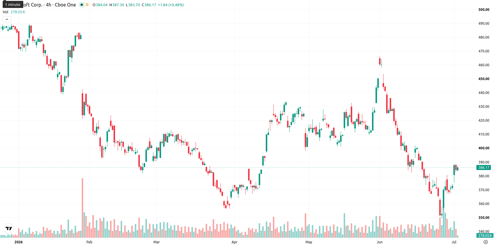Microsoft Corp asset chart