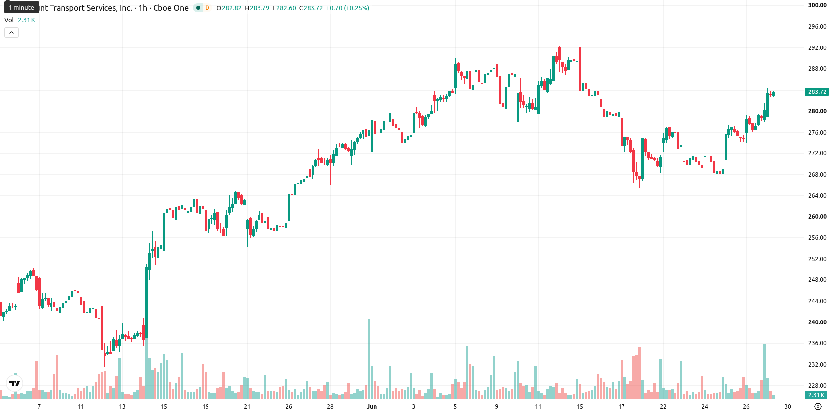 JB Hunt Transport Services asset chart