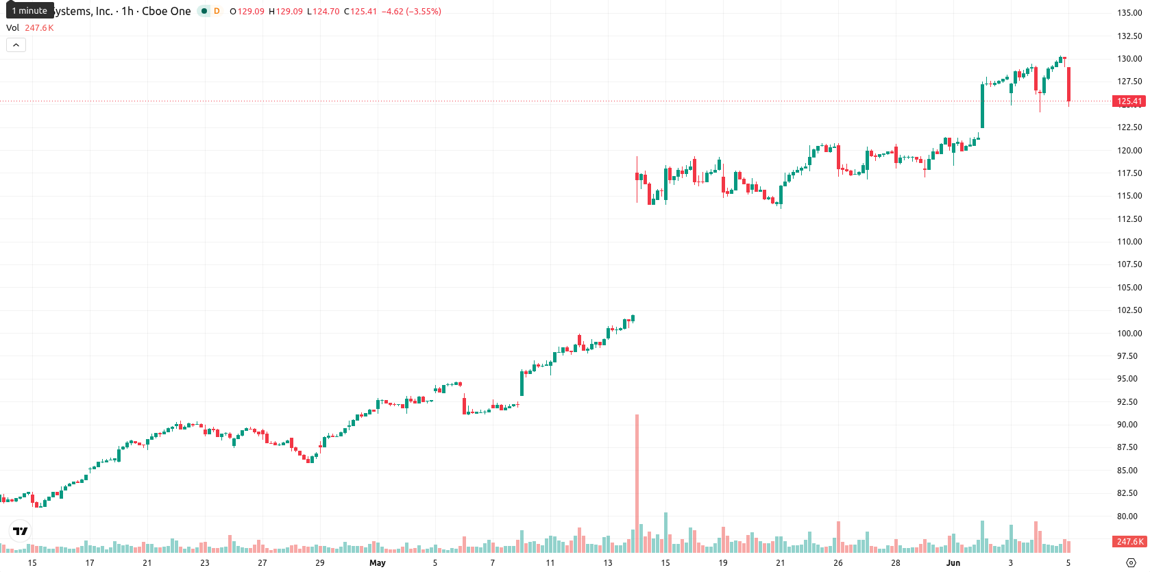 Cisco Systems, Inc. asset chart