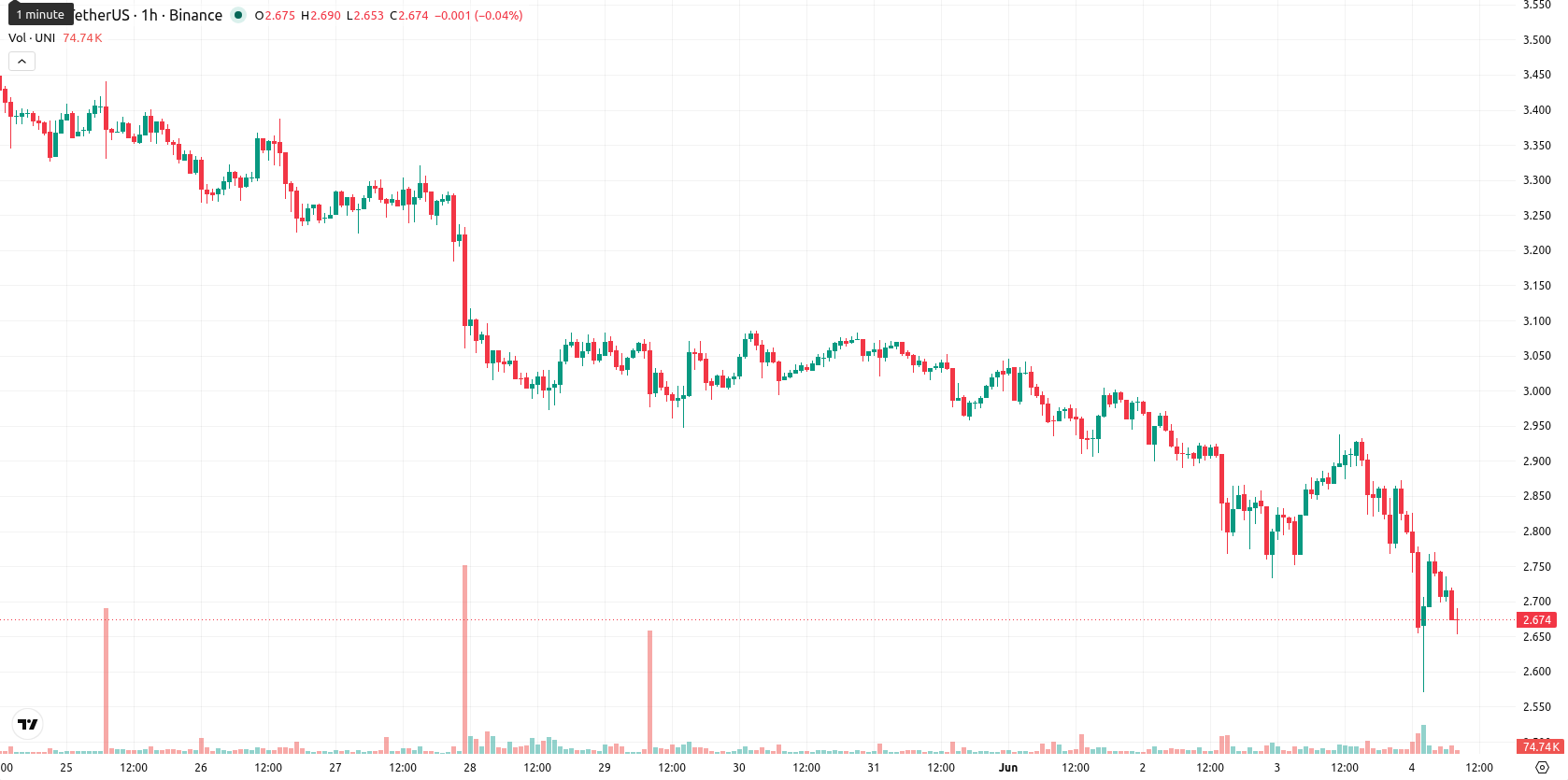 Uniswap asset chart