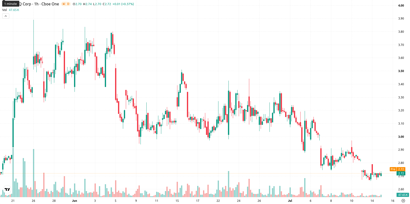SEALSQ Corp asset chart