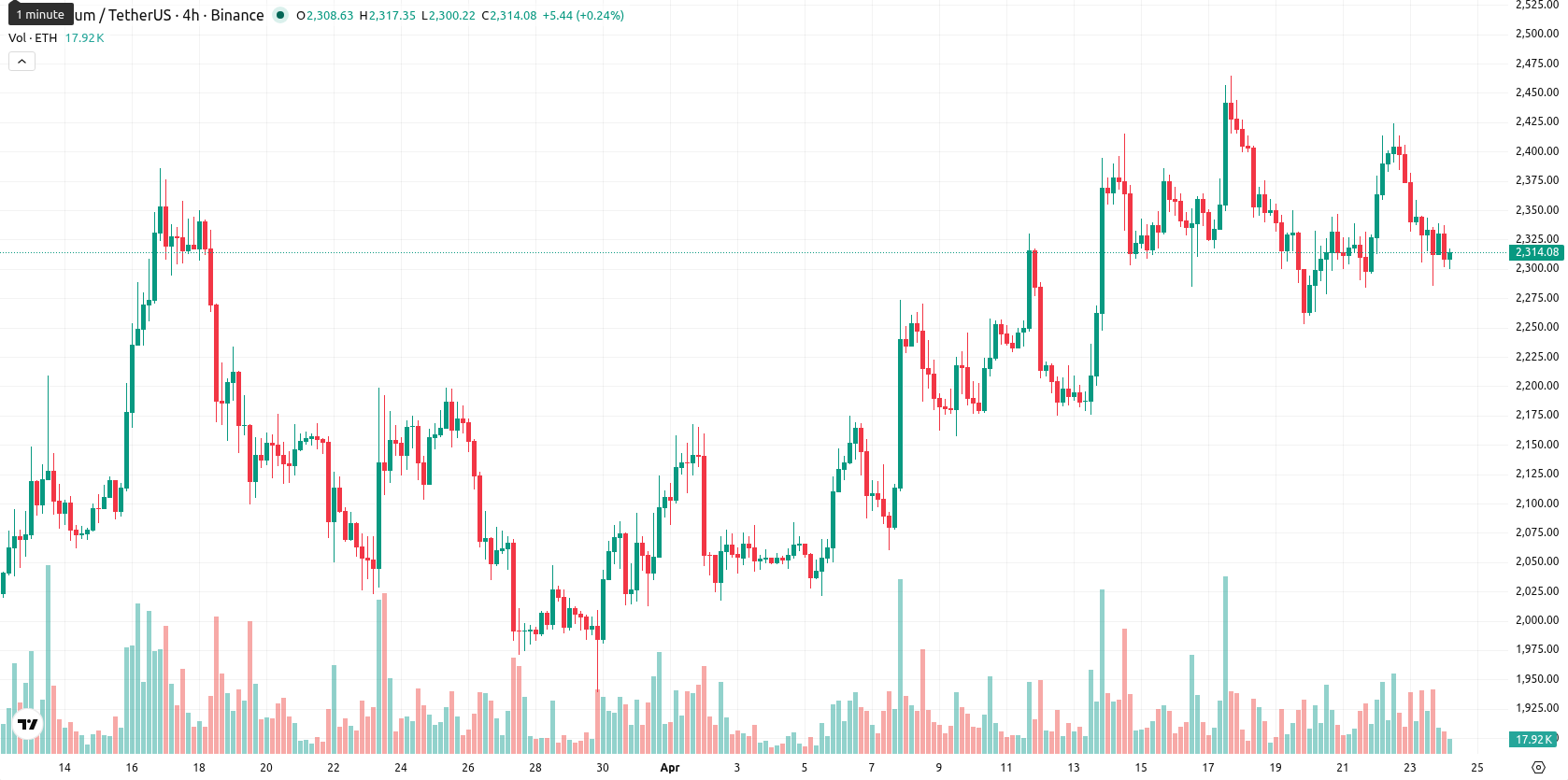 Ethereum asset chart