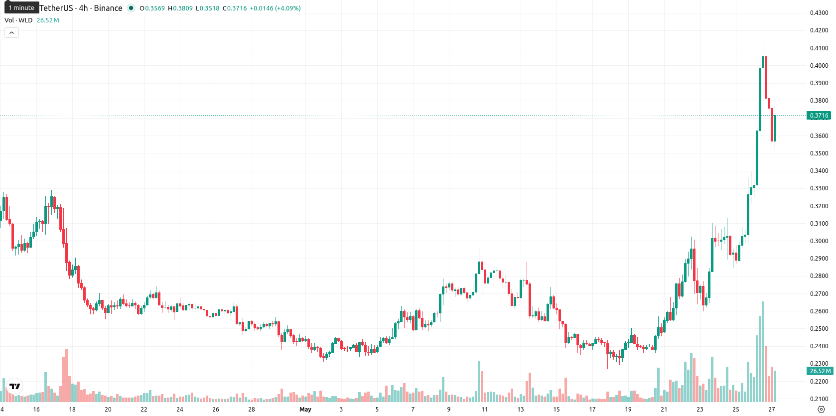 Worldcoin asset chart