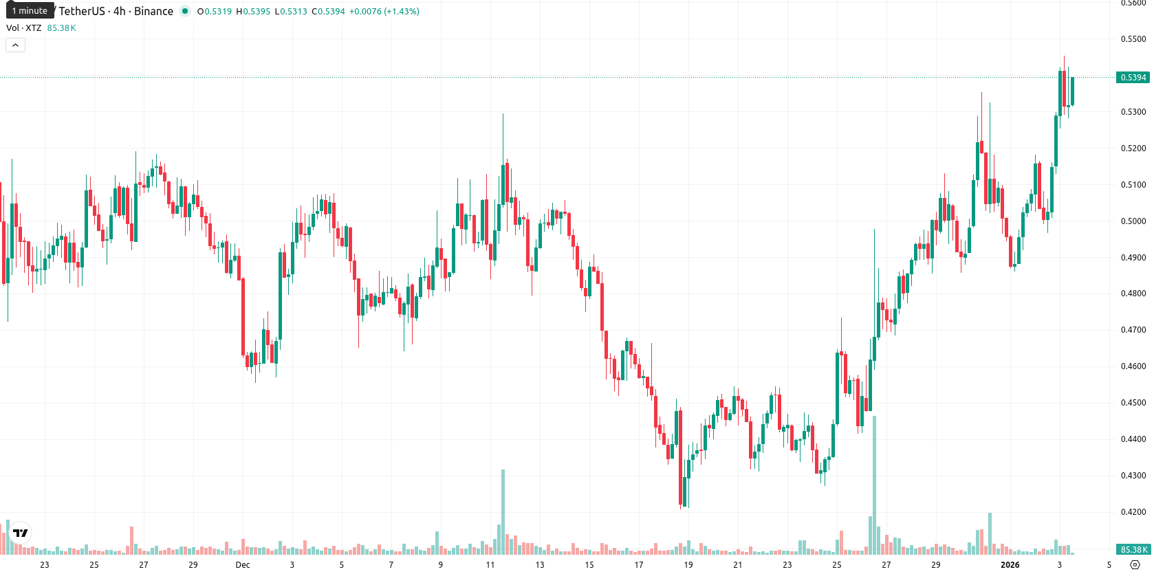 Tezos asset chart