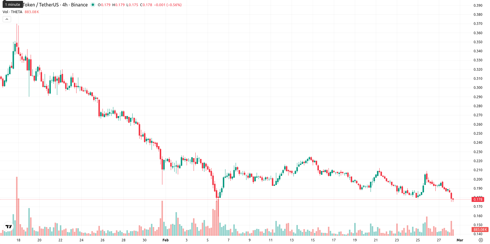 Theta Network asset chart