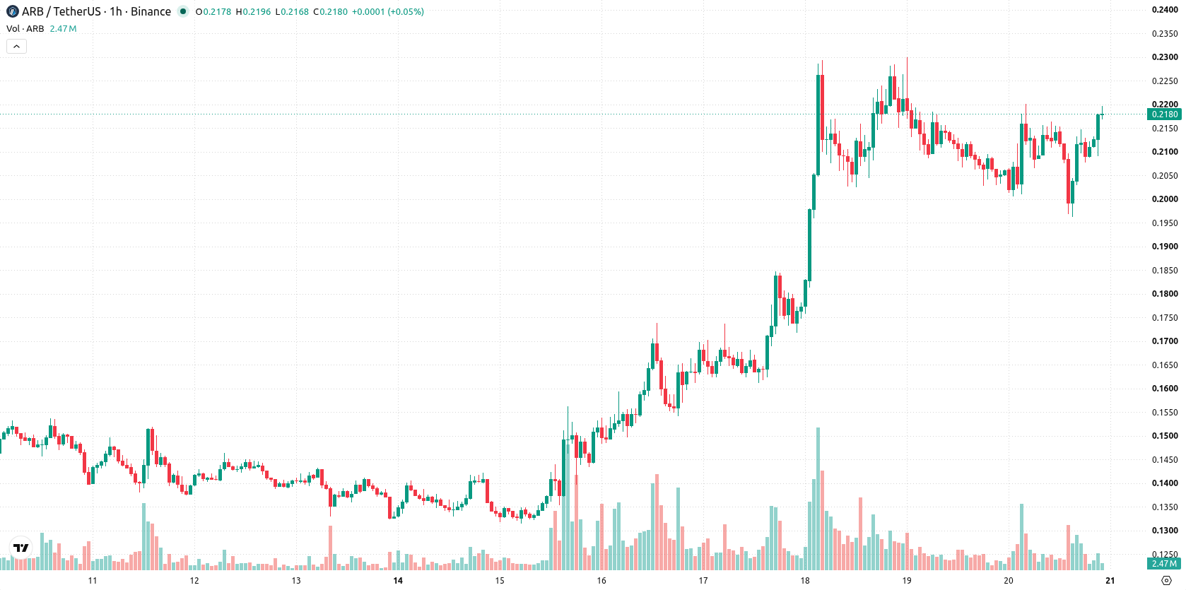 Arbitrum asset chart
