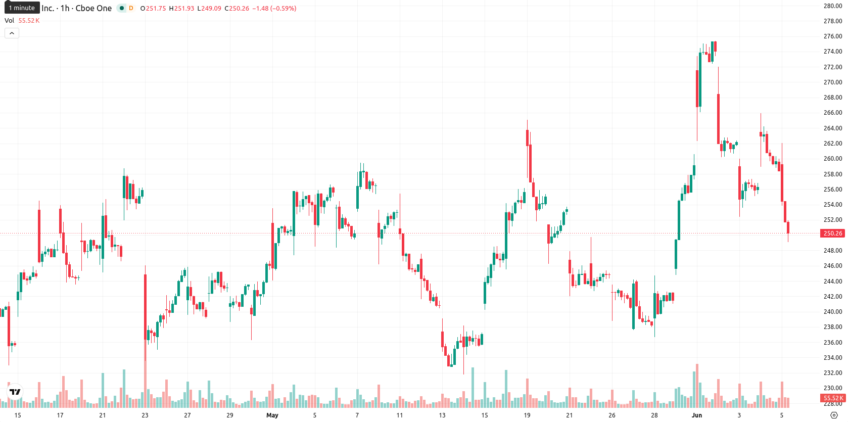 Adobe Inc. asset chart