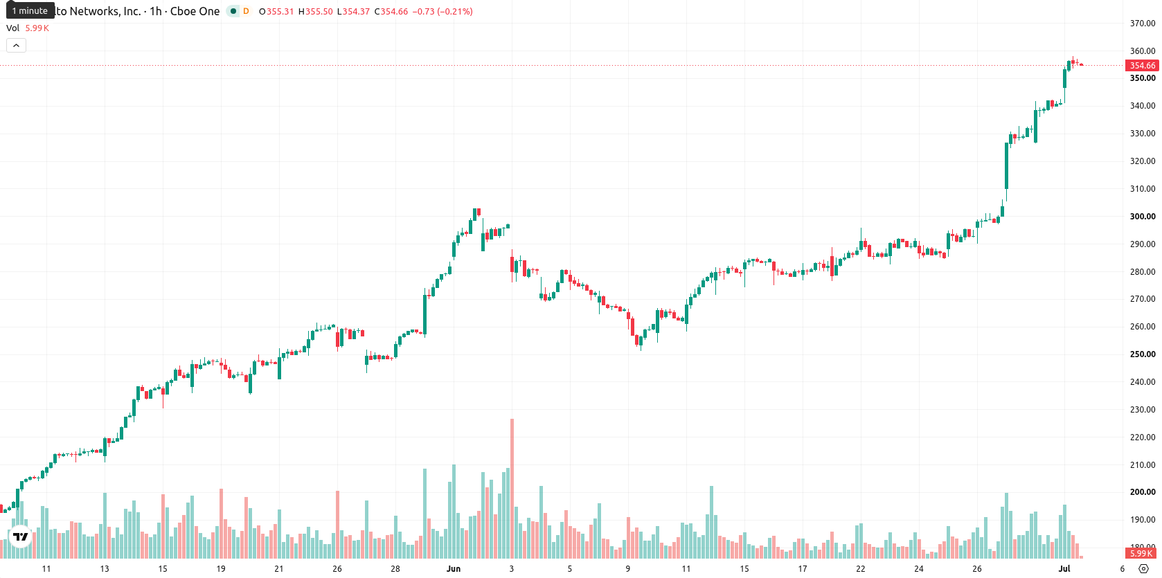 Palo Alto Networks Inc. asset chart