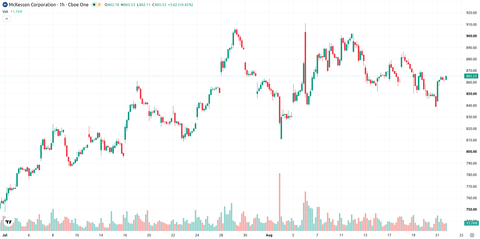 McKesson Corporation asset chart