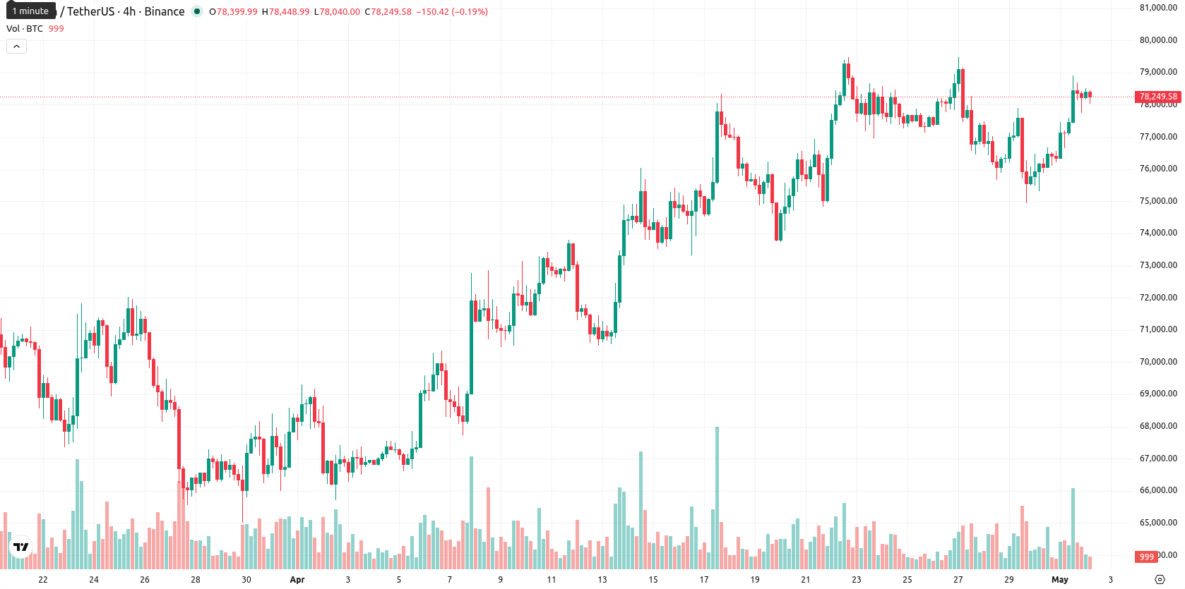Bitcoin asset chart