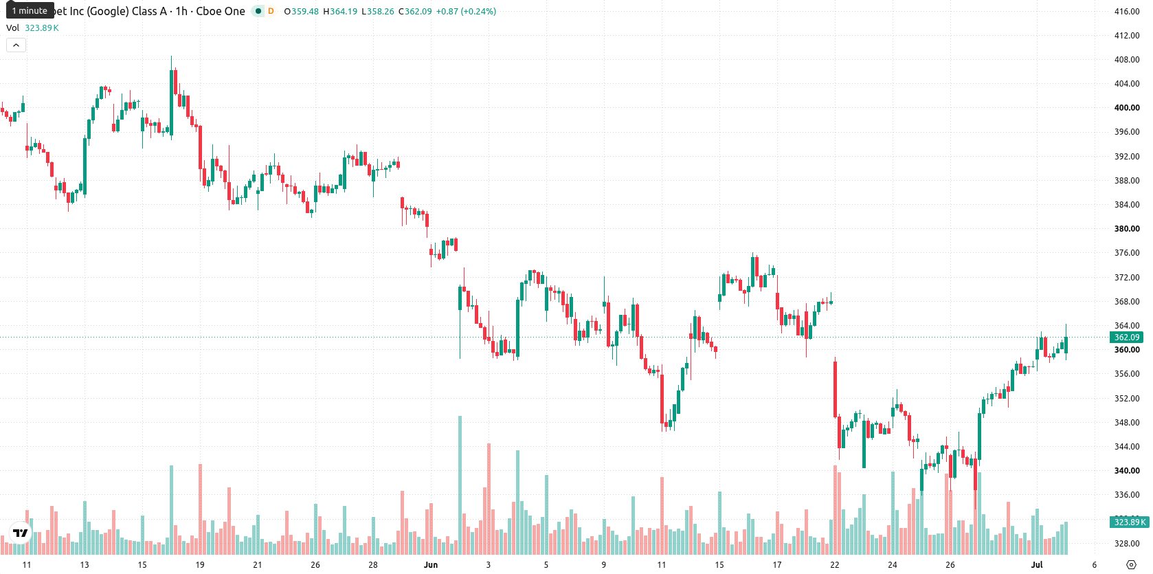 Alphabet Inc. asset chart