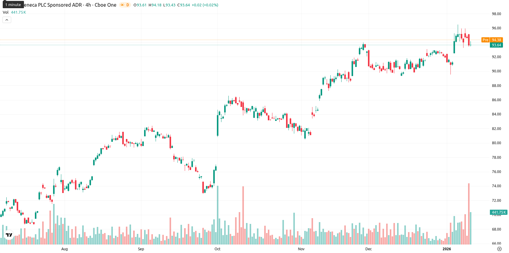 AstraZeneca asset chart
