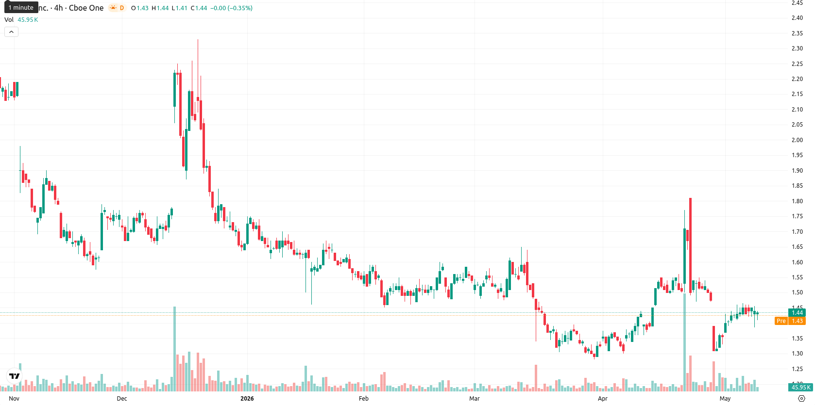 SNDL Inc. asset chart