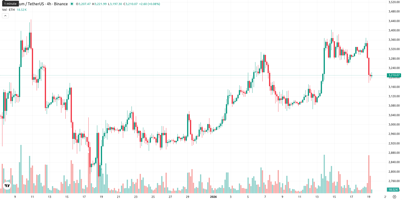 Ethereum asset chart