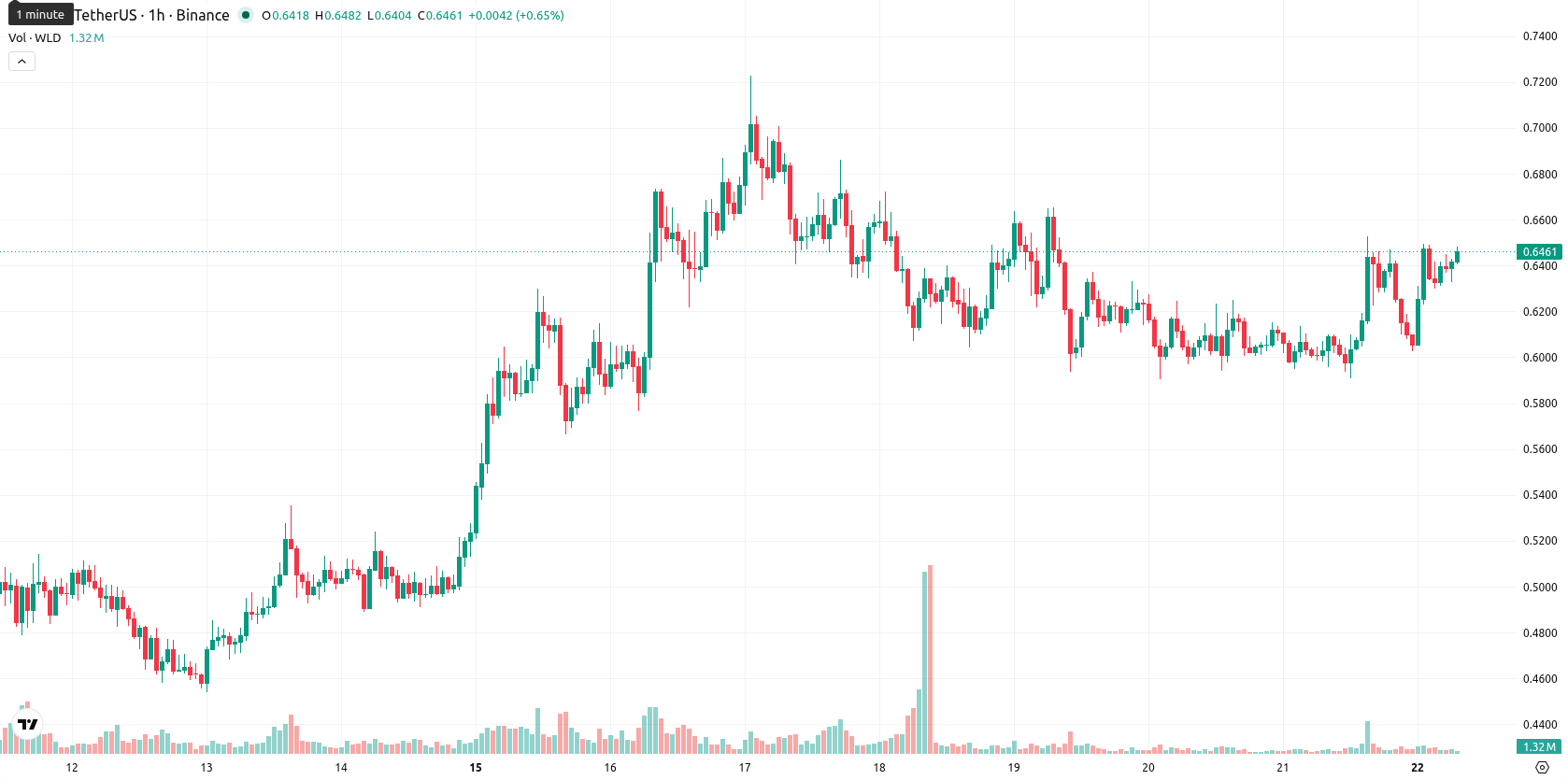 Worldcoin asset chart
