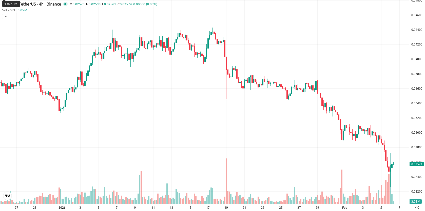 The Graph asset chart