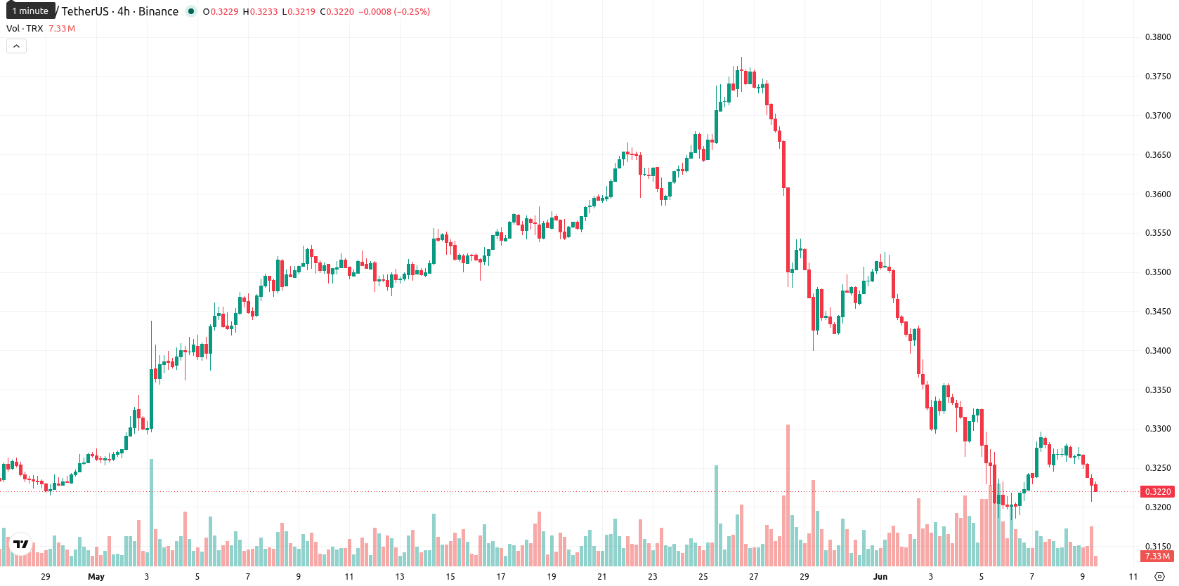 TRON asset chart