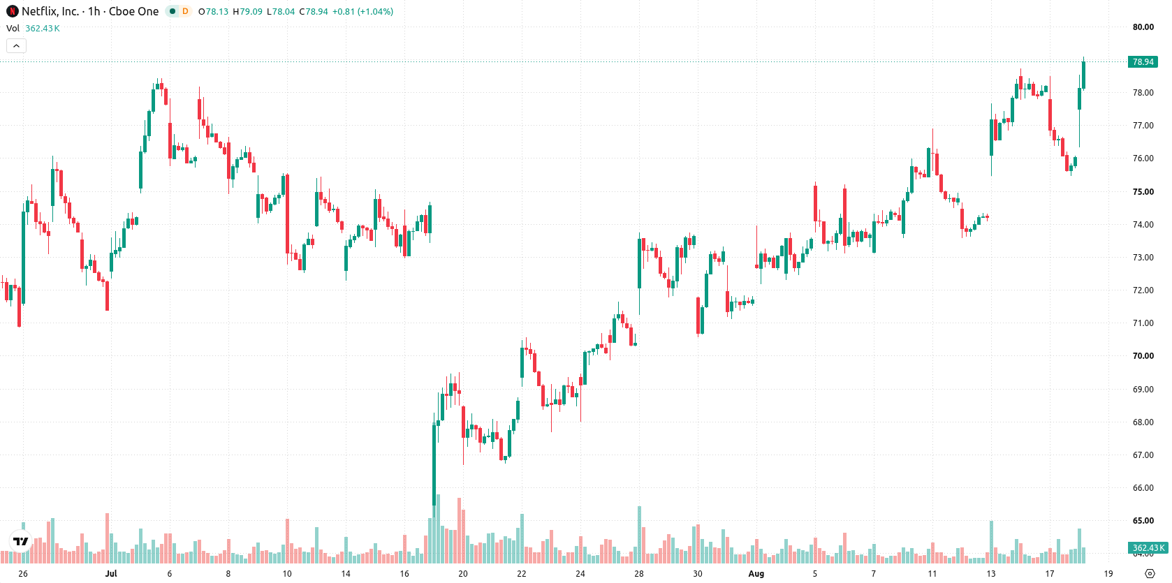 Why is Netflix stock up today? Largest buyback and resistance levels in ...