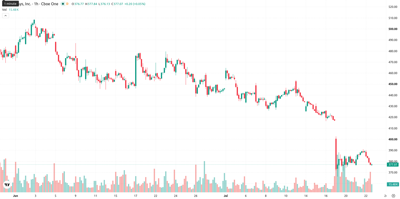 Synopsys asset chart