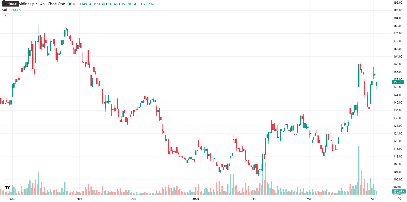 Arm Holdings plc asset chart
