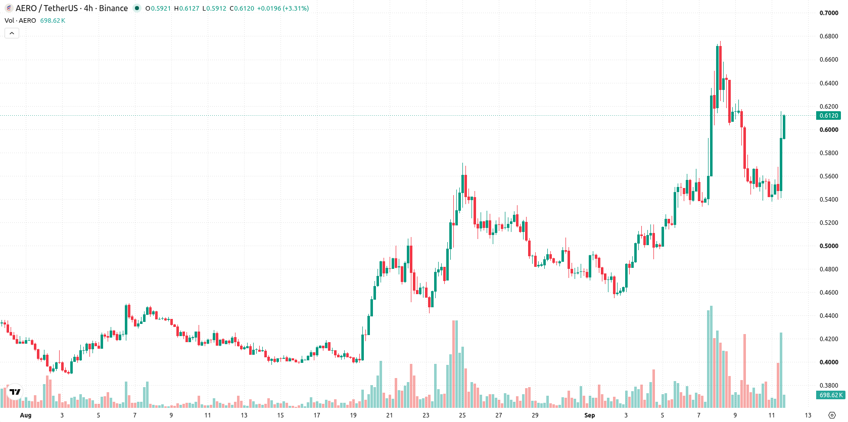 Aerodrome Finance asset chart