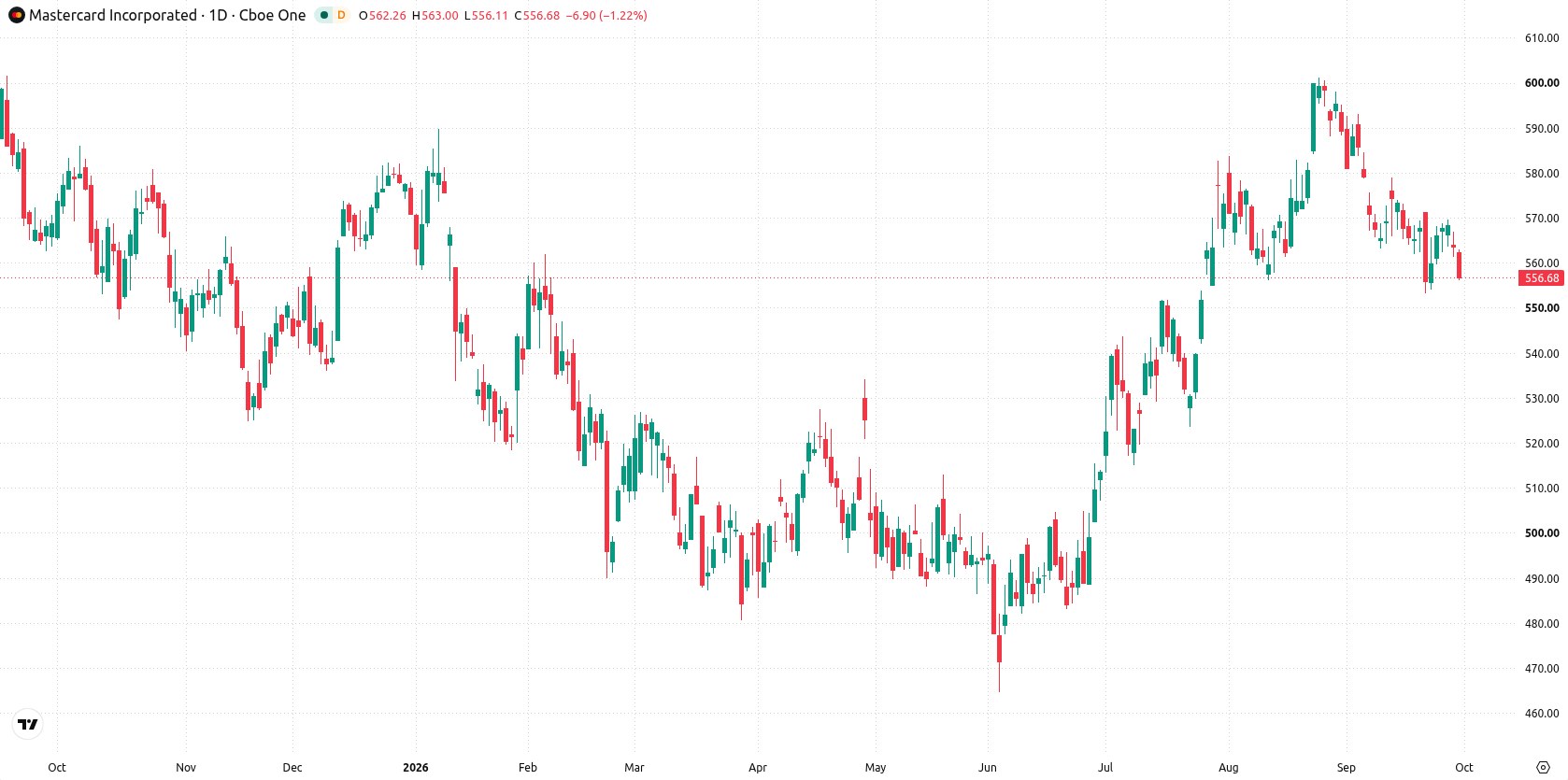 Mastercard Incorporated asset chart