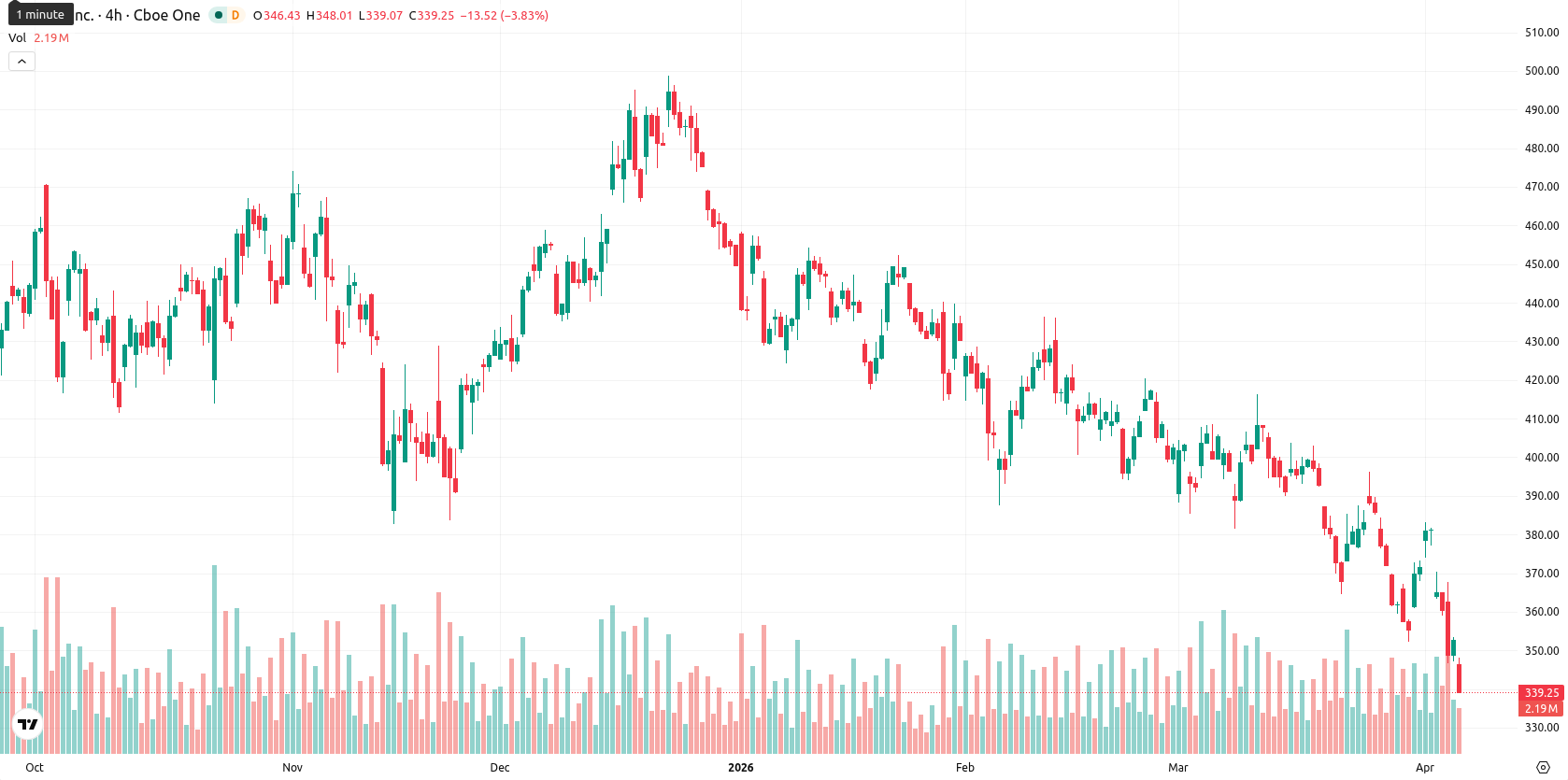 Tesla Inc. asset chart