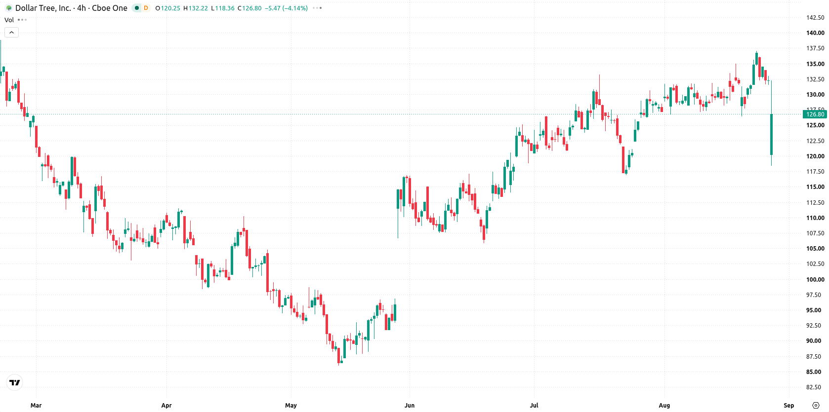 Dollar Tree Inc asset chart