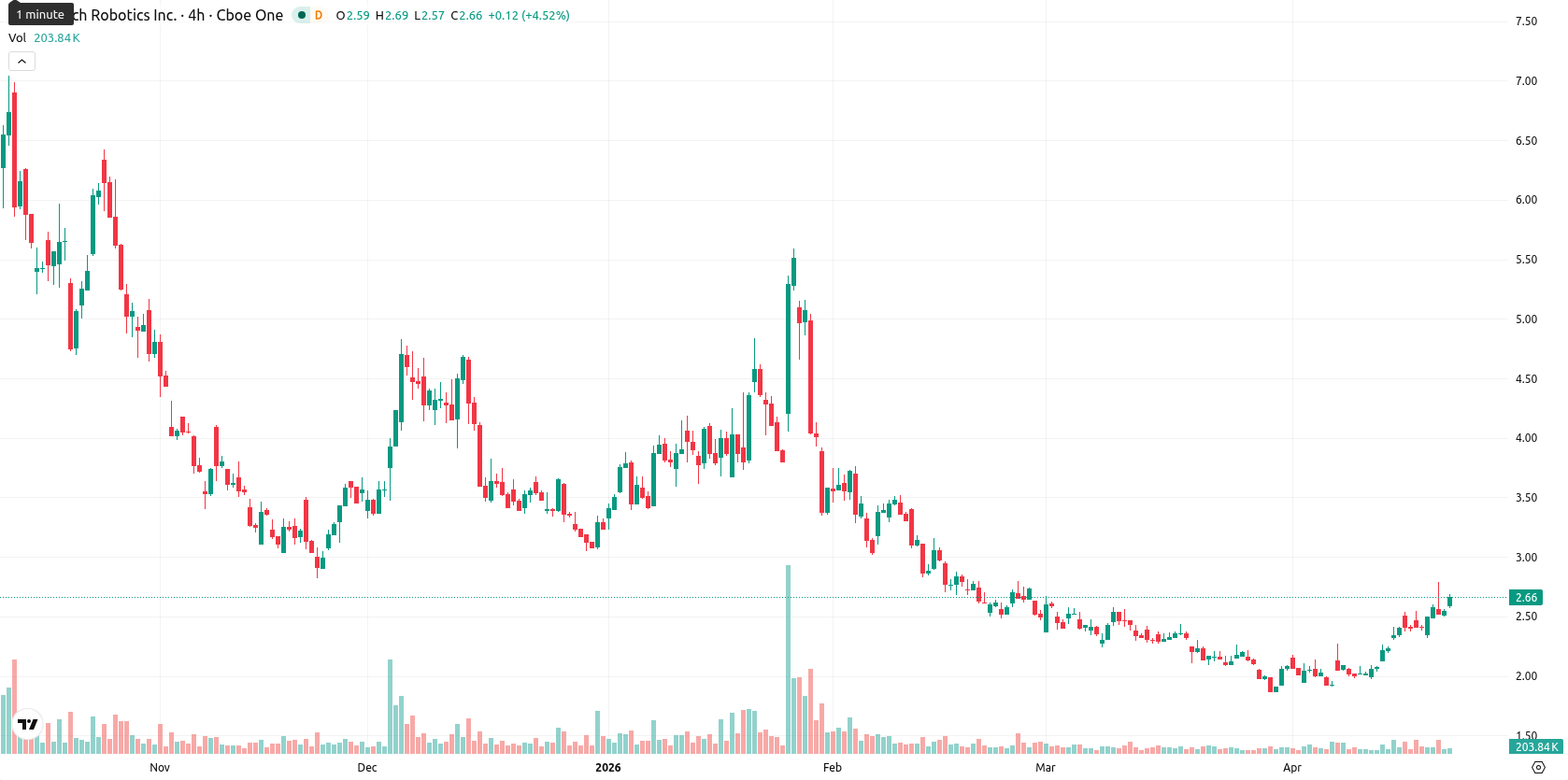 Rolls-Royce asset chart