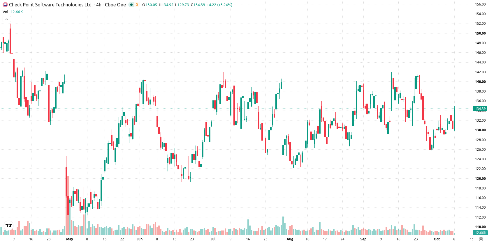 Check Point Software Technologies Ltd asset chart
