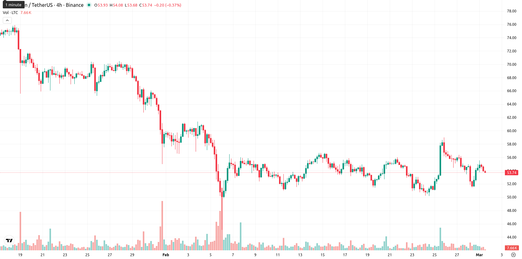 Litecoin asset chart